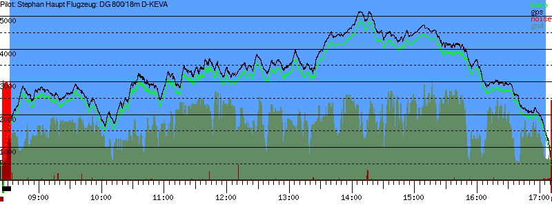 Barometer